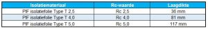 pif isolatie specificaties