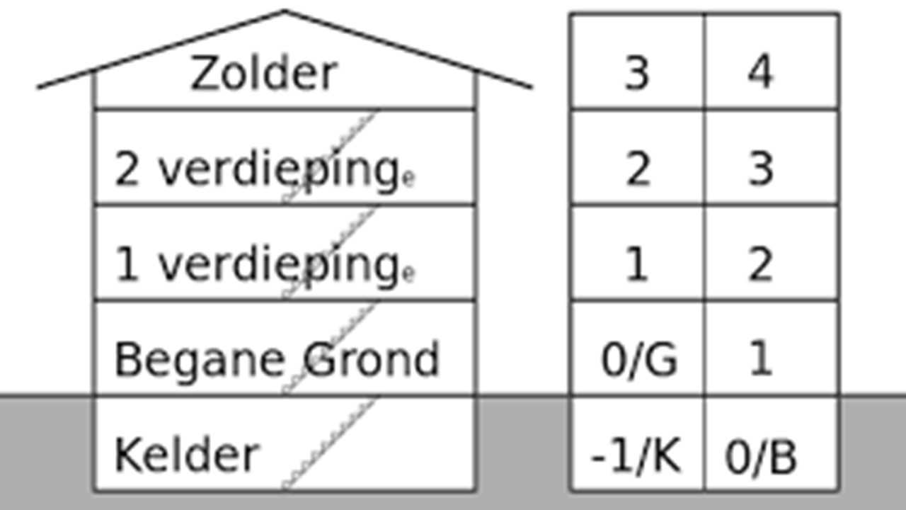 verdieping