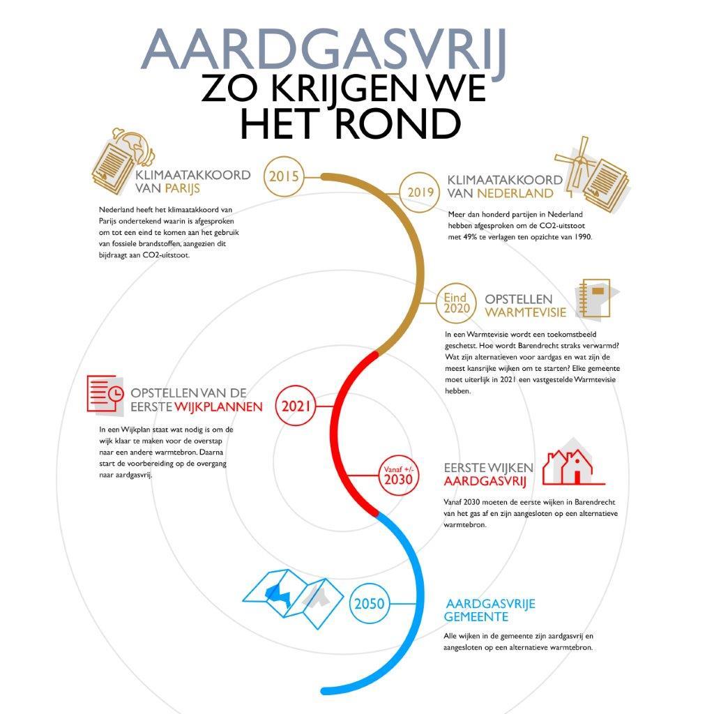 infographic_aardgasvrij_barendrecht