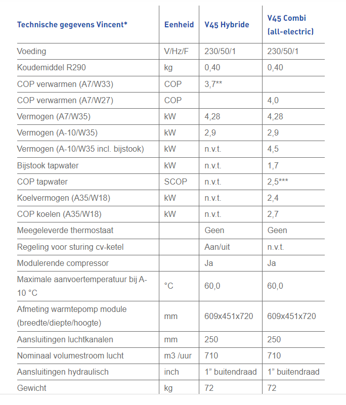 Vincent product specificaties