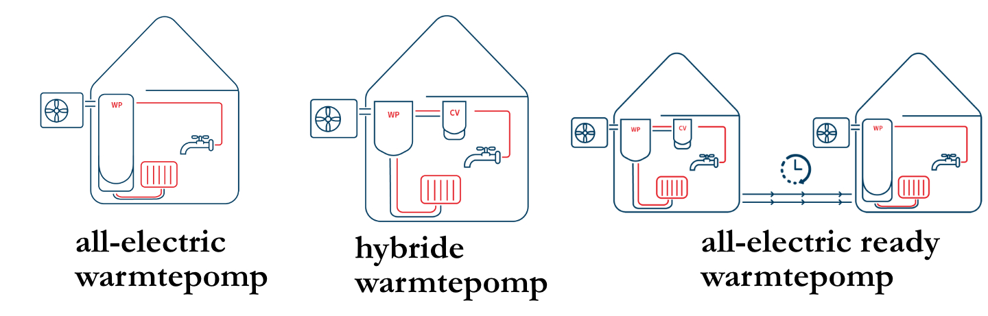 Warmtepomp typen