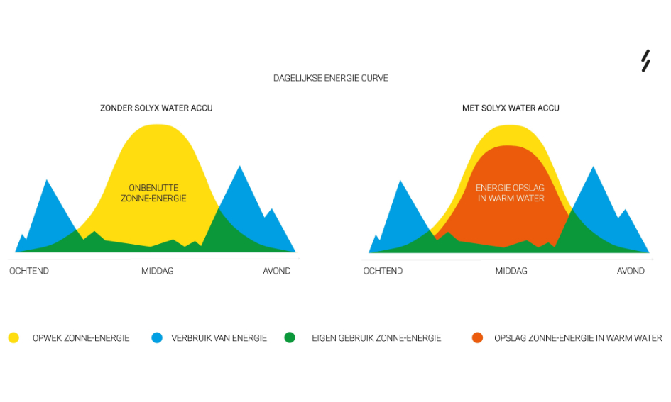 solyx energiebalans