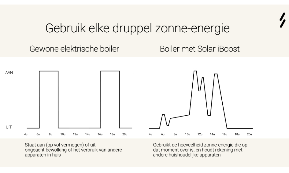 Solyx water opwarming