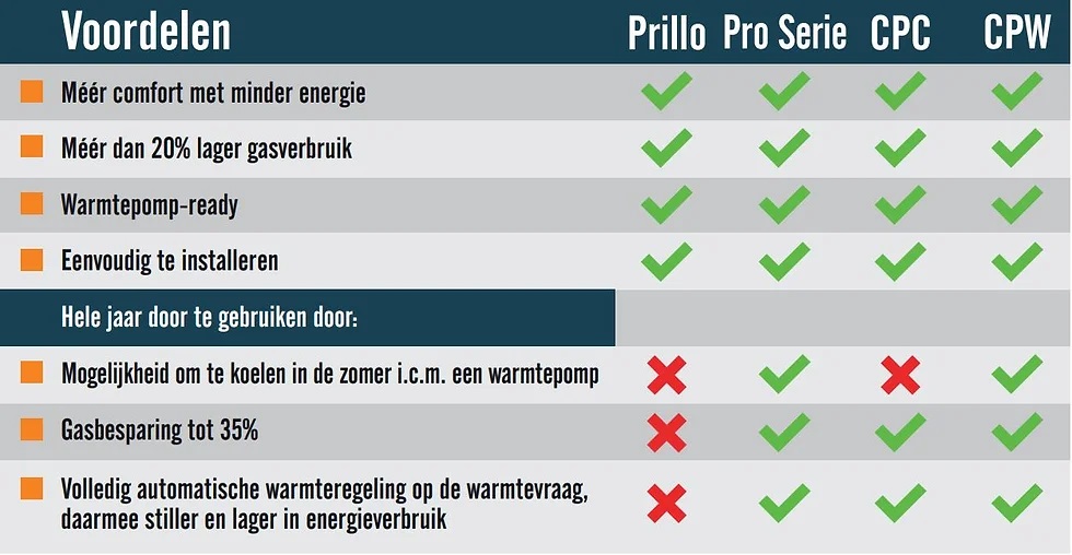 Voordelen van ClimateBooster