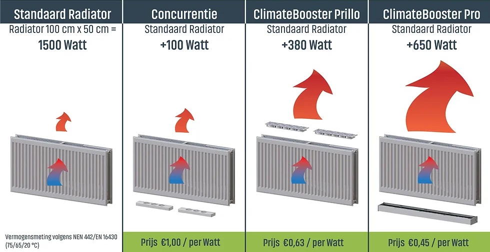 Werking en rendement ClimateBooster