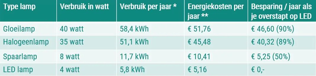 Tabel besparing LED