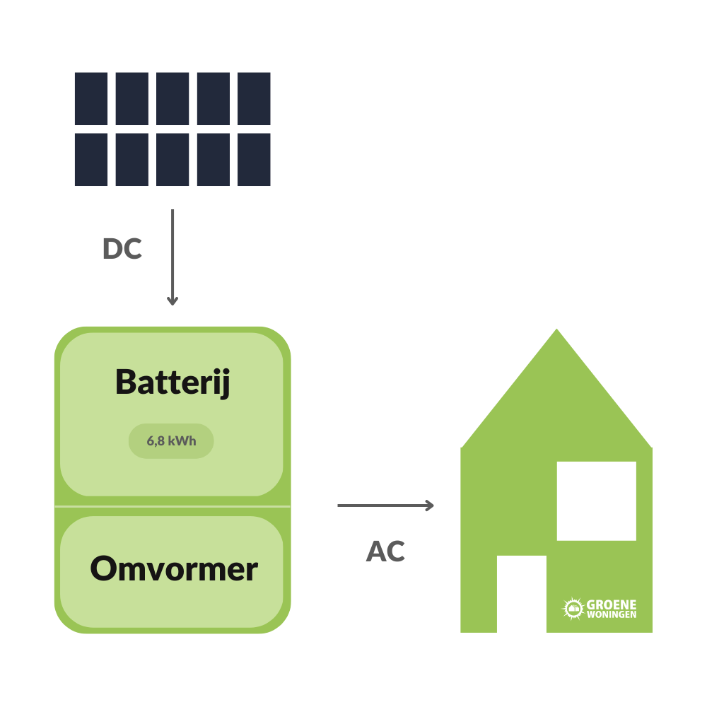 omvormer met thuisbatterij