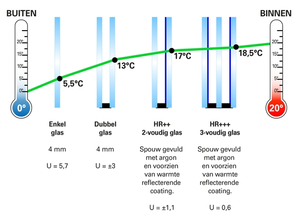 U-waarde glas