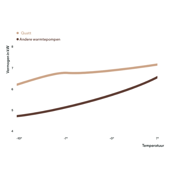 Prestaties Quatt warmtepomp